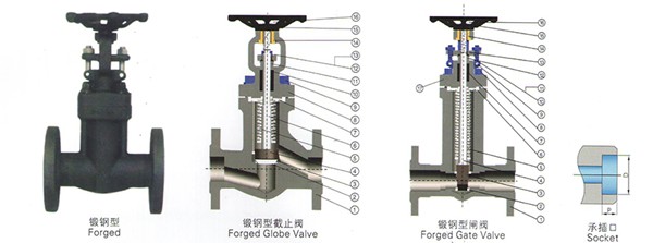 段鋼波紋管截止閥