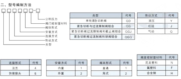 QGY43F車用緊急切斷閥